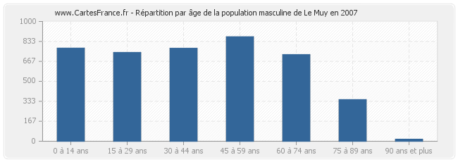 Répartition par âge de la population masculine de Le Muy en 2007